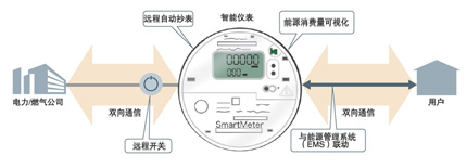【智能仪表】（2）五大功能已确定新服务新技术蓄势待发(图1)