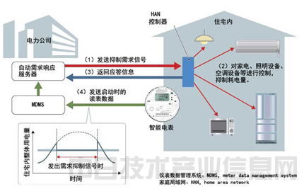 【智能仪表】（4）构筑家庭局域网实现能源供需调节自动化(图4)