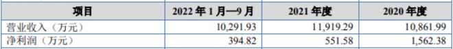迅尔科技将在新三板挂牌公开转让 2022年1月-9月营收10