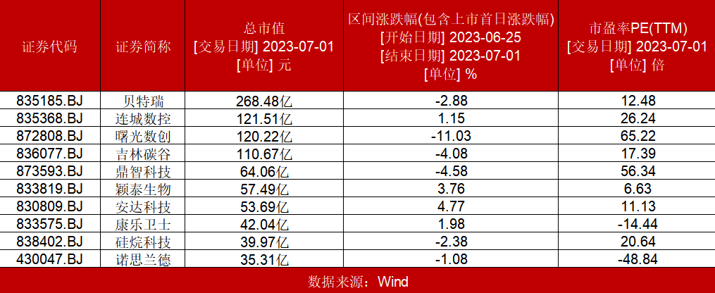 【北交所周报】北交所IPO申报热潮来袭周内52家企业获受理；