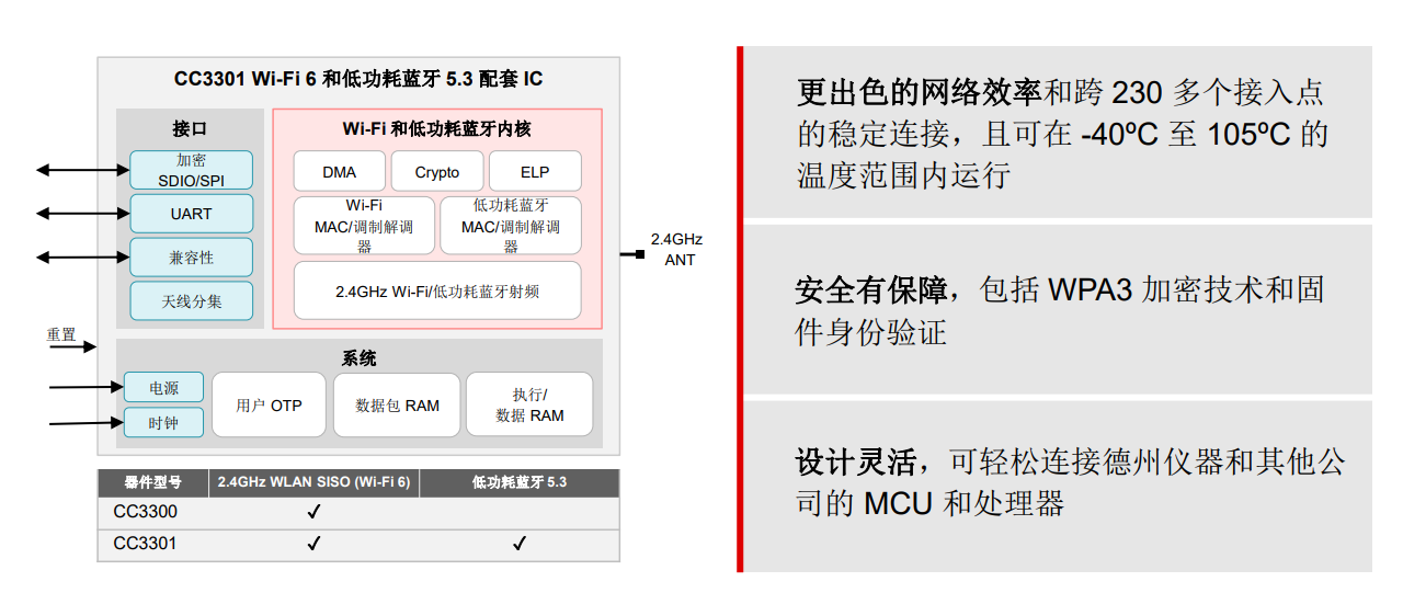 TI持续发力嵌入式领域 助力汽车电气化和智能化(图2)