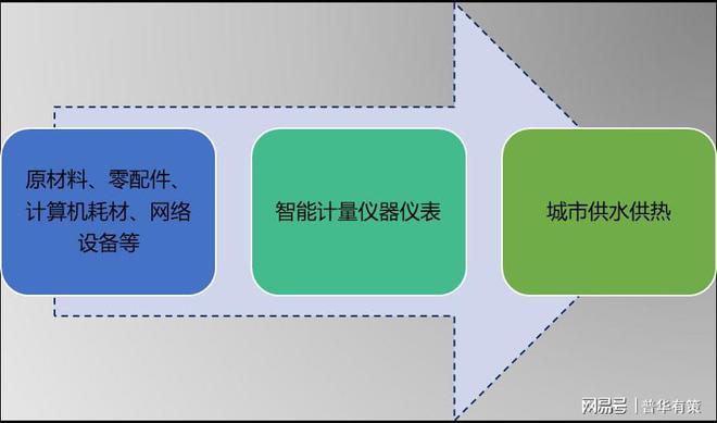 智能计量仪器仪表行业产业链价值及进入壁垒分析（附报告目录）