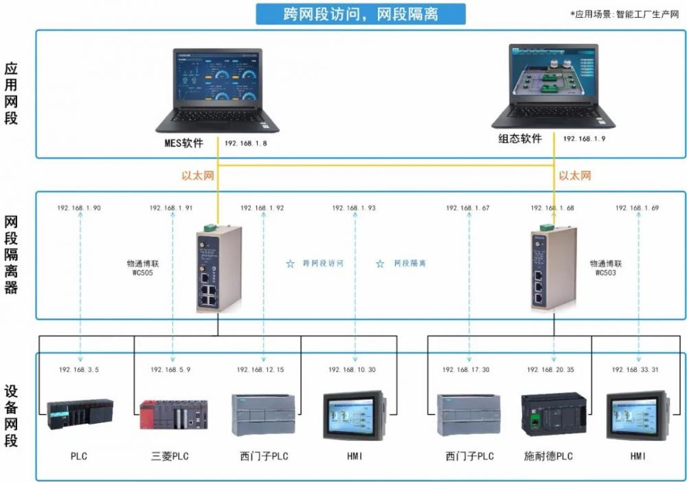 智能工厂中大规模设备连接如何实现多网段隔离与数据采集