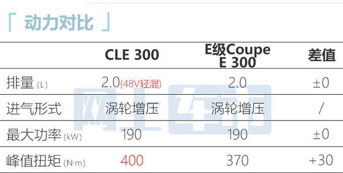 奔驰全新CLE轿跑全球首发！比E级更大 动力更强(图2)