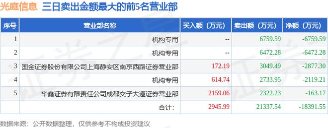 7月5日光庭信息（301221）龙虎榜数据：机构净卖出656593万元（3日）(图2)