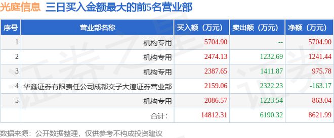 7月5日光庭信息（301221）龙虎榜数据：机构净卖出656