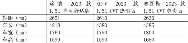 途铠XR-V赛图斯合资SUV全实力比拼(图5)