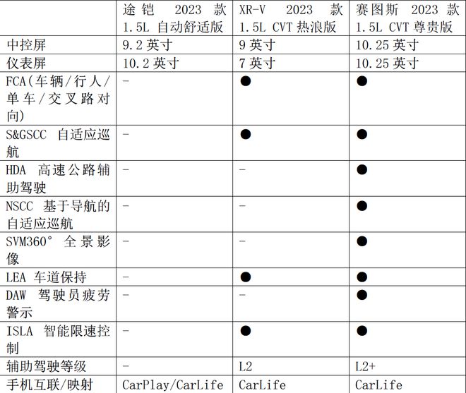途铠XR-V赛图斯合资SUV全实力比拼(图4)
