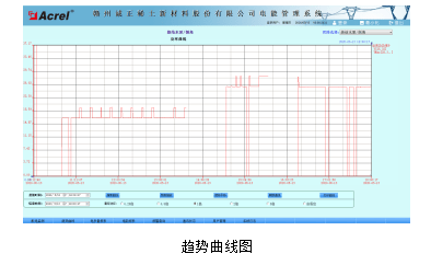 赣州诚正稀土新材料股份有限公司 电能管理系统的设计与应用(图9)
