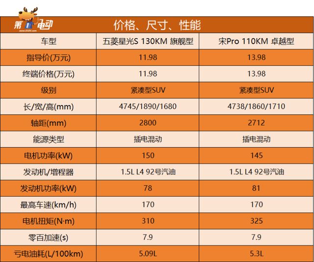 998万起五菱星光S正式上市直击比亚迪宋Pro(图6)
