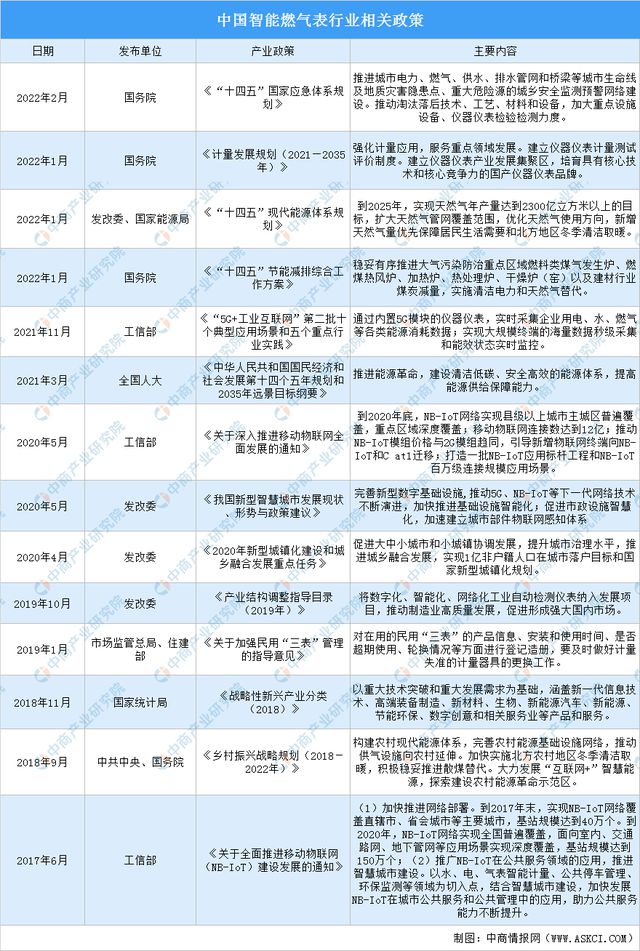 2022年中国智能燃气表行业最新政策汇总一览